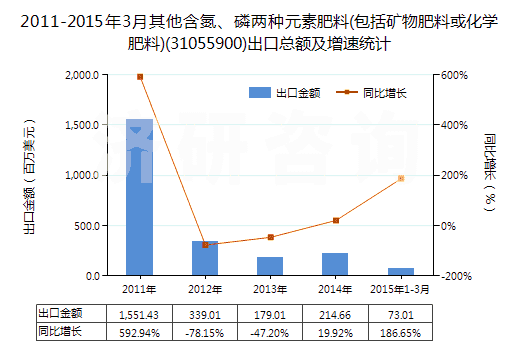 2011-2015年3月其他含氮、磷兩種元素肥料(包括礦物肥料或化學(xué)肥料)(31055900)出口總額及增速統(tǒng)計(jì)